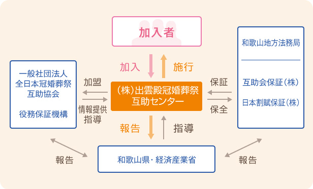 互助センター関係図